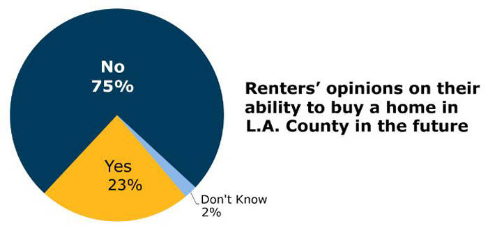 ucla调查显示:洛杉矶郡生活质量直线下降
