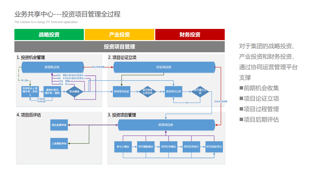 780页ppt大型集团化共享管控协同一体化管理平台解决方案(ppt)