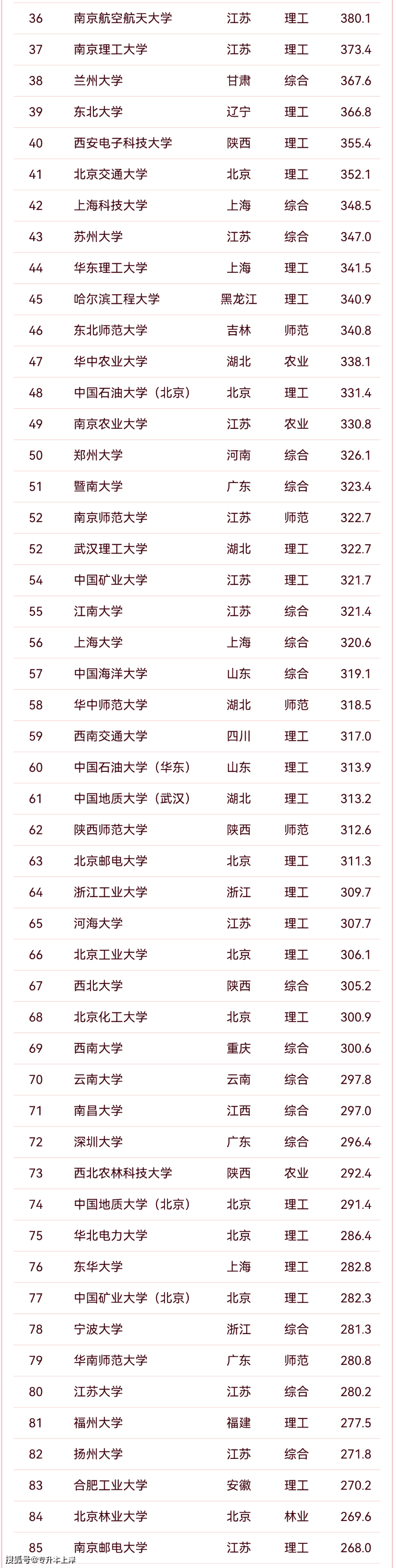 2024年中国大学前100名院校榜单