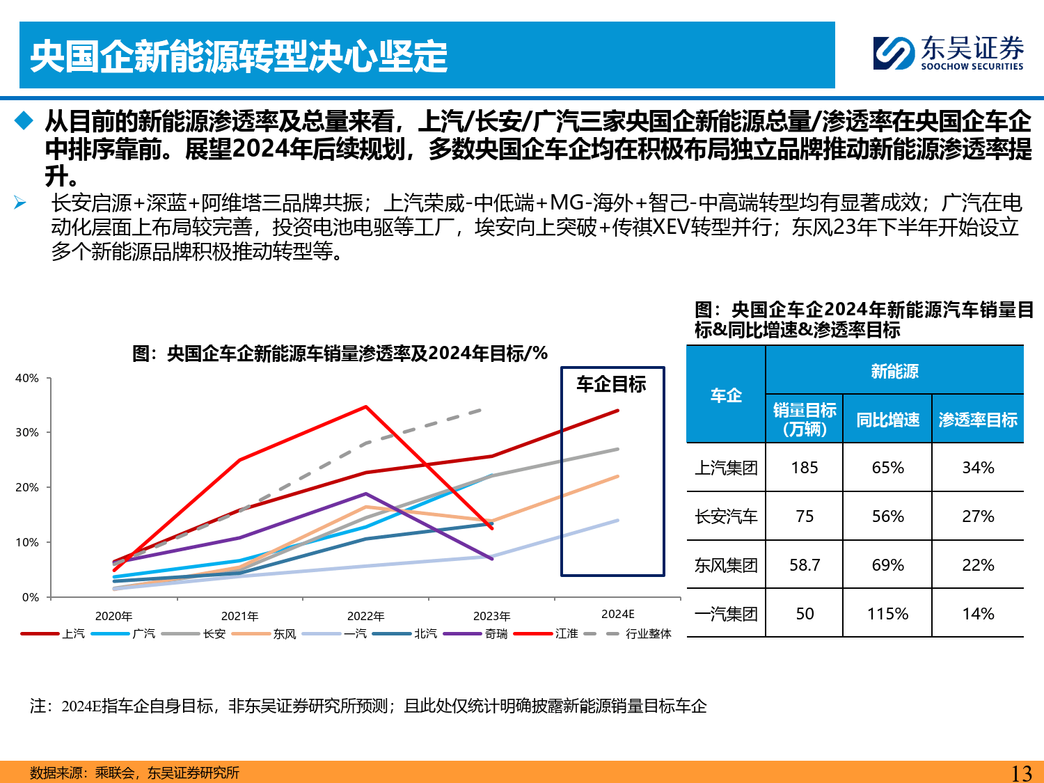 汽车:战略看好央国企车企估值系统性重塑