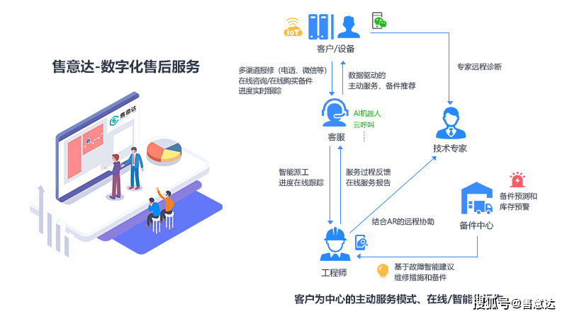 售意达 | 如何实现设备故障报修到处理的标准化