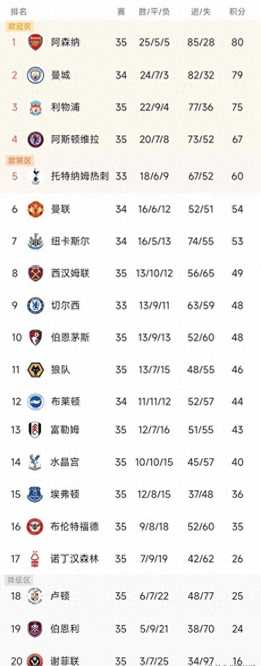 英超积分榜最新比分排名表格_英超积分榜最新情况_英超最新积分榜