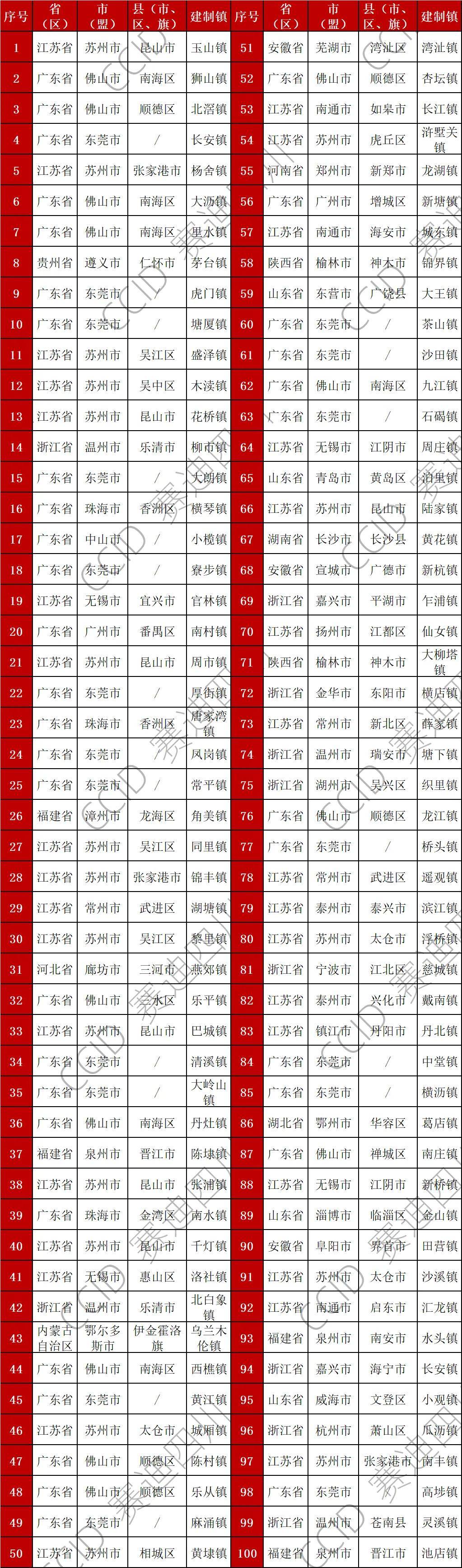 中国百强镇"揭晓":浙江占据10席,广东,江苏近乎包揽前十