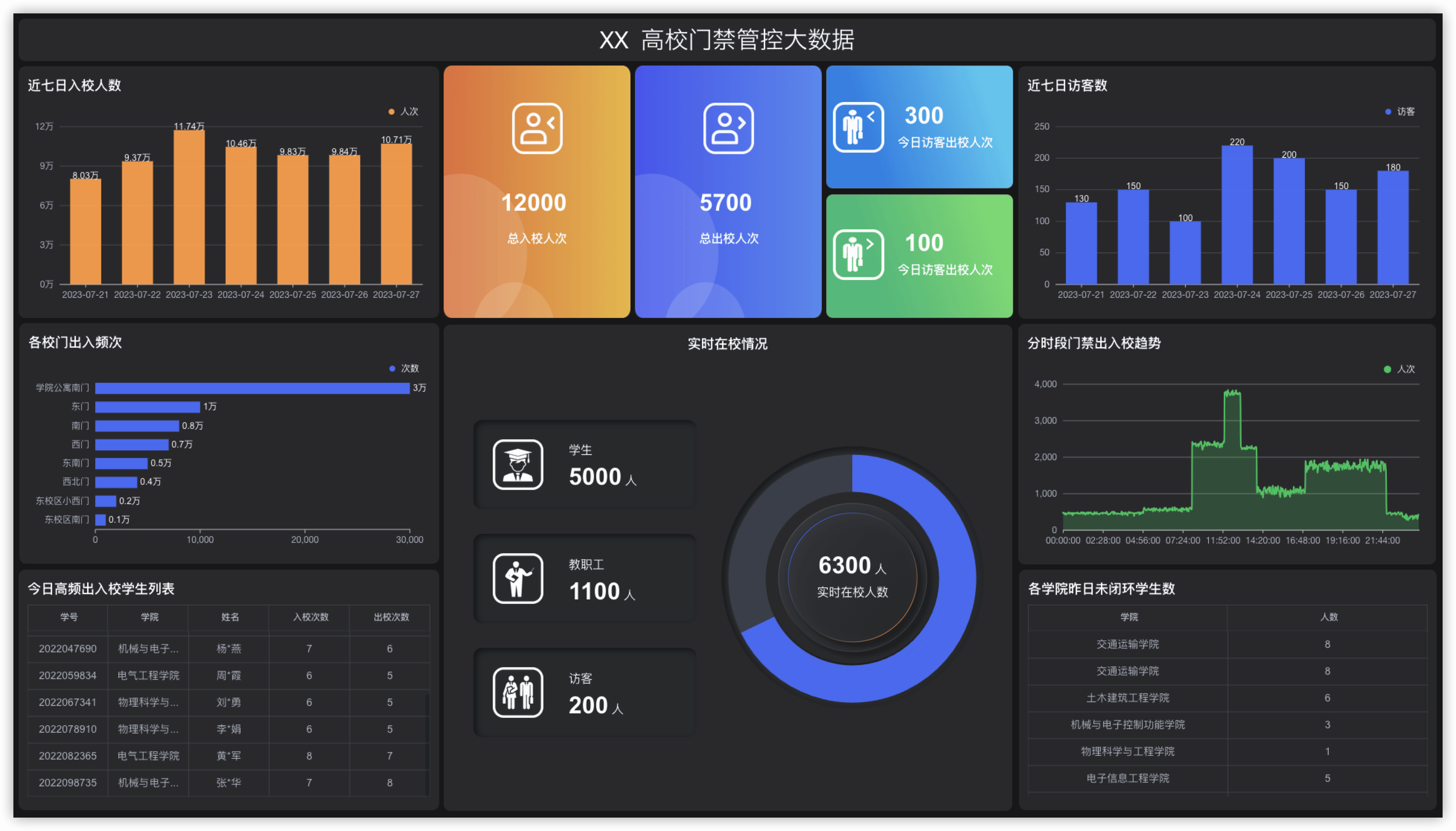 图3 某机构招生看板大屏▲ 图4 某学校招生报到数据看板欢迎广大用户