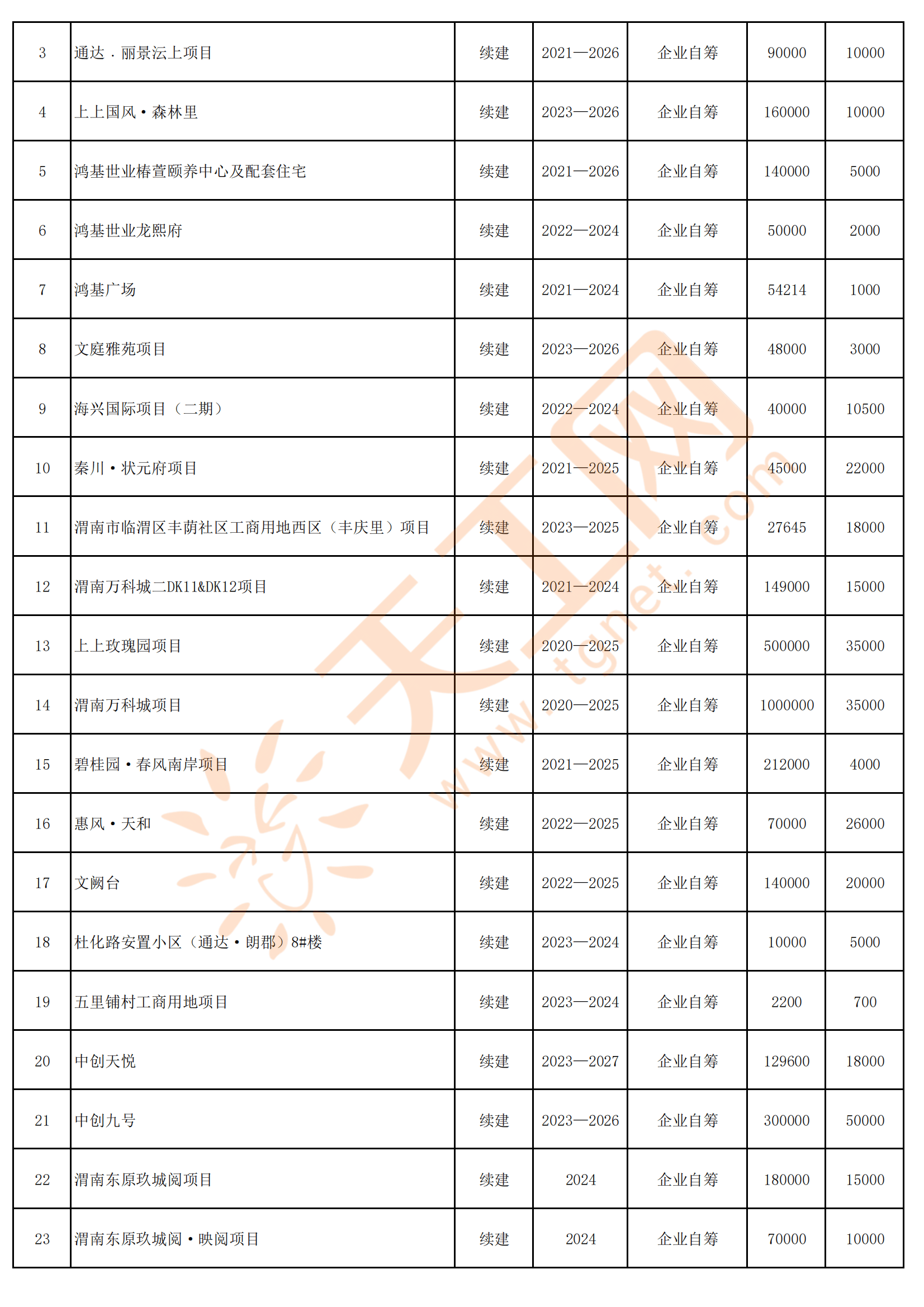 2024年渭南市市区人口_陕西省城市布局将更新将建设1个超大城市5个