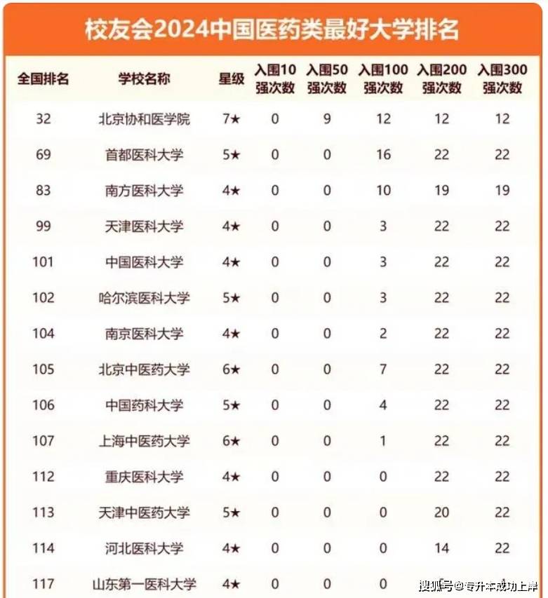 医学院,首都医科大学,南方医科大学,天津医科大学,在全国高校的排名