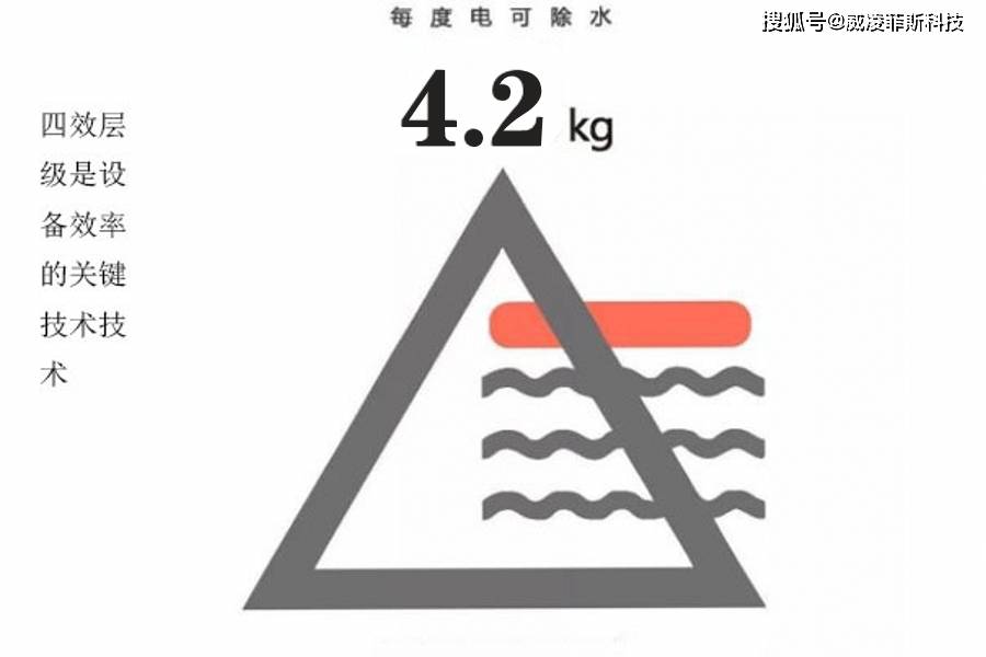 此技术可以确保在低温条件下实现污泥的高效烘干.1. 低温脱水烘干技术