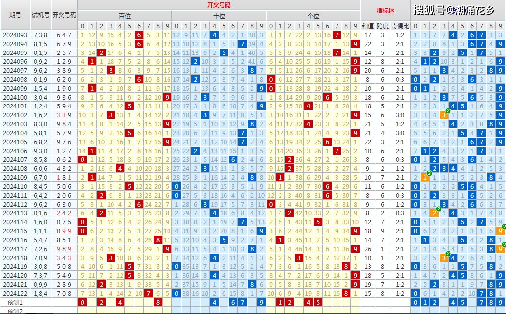 012路:102,跨度:8,和值:15,奖号:7 0 8,二,福彩3 d开奖态势:当期开奖