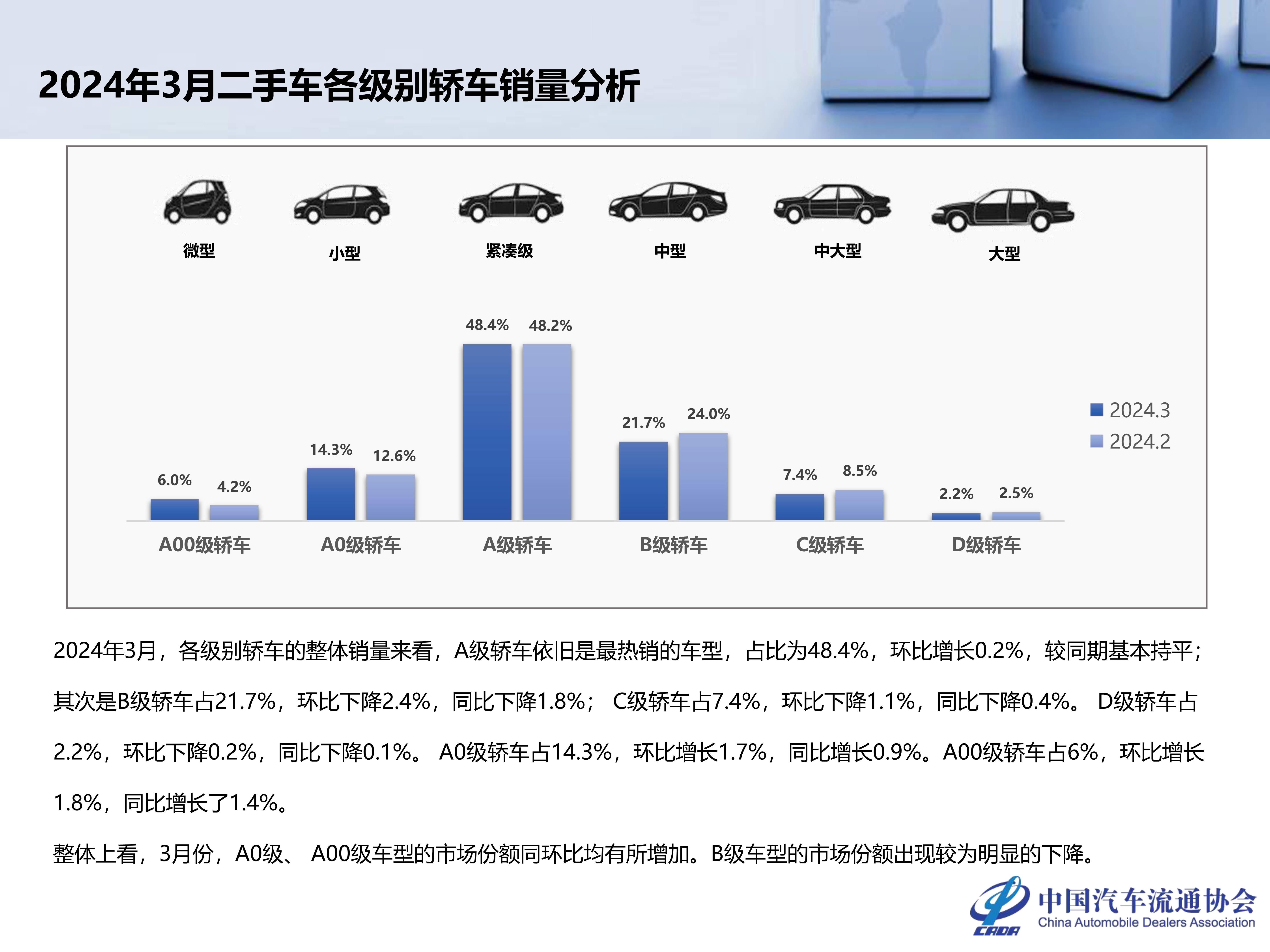 2024年3月全国二手车市场深度分析