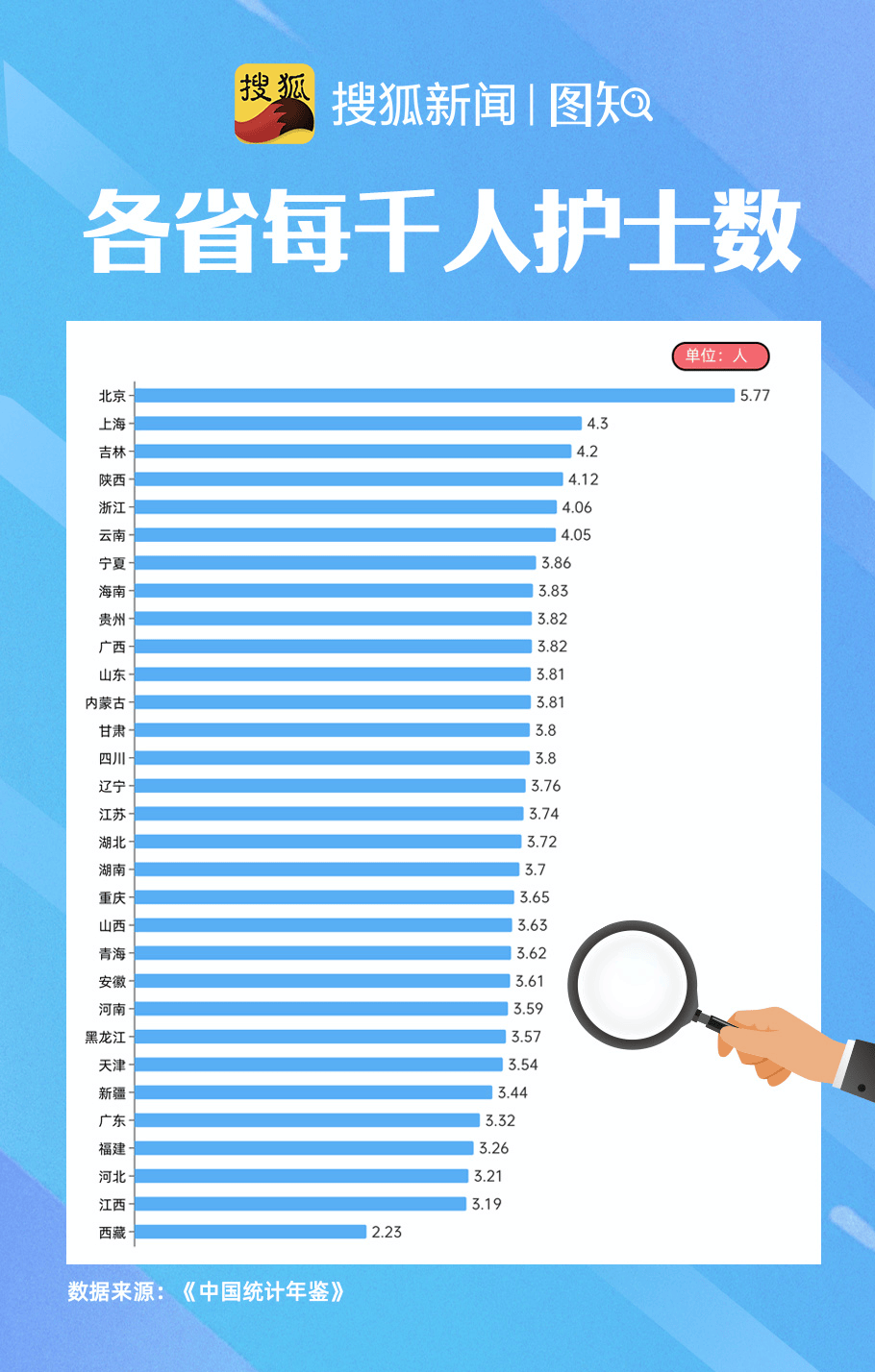 【图知】护士数量十年增长87% 一边"用人荒"一边"疯狂卷学历"_护理