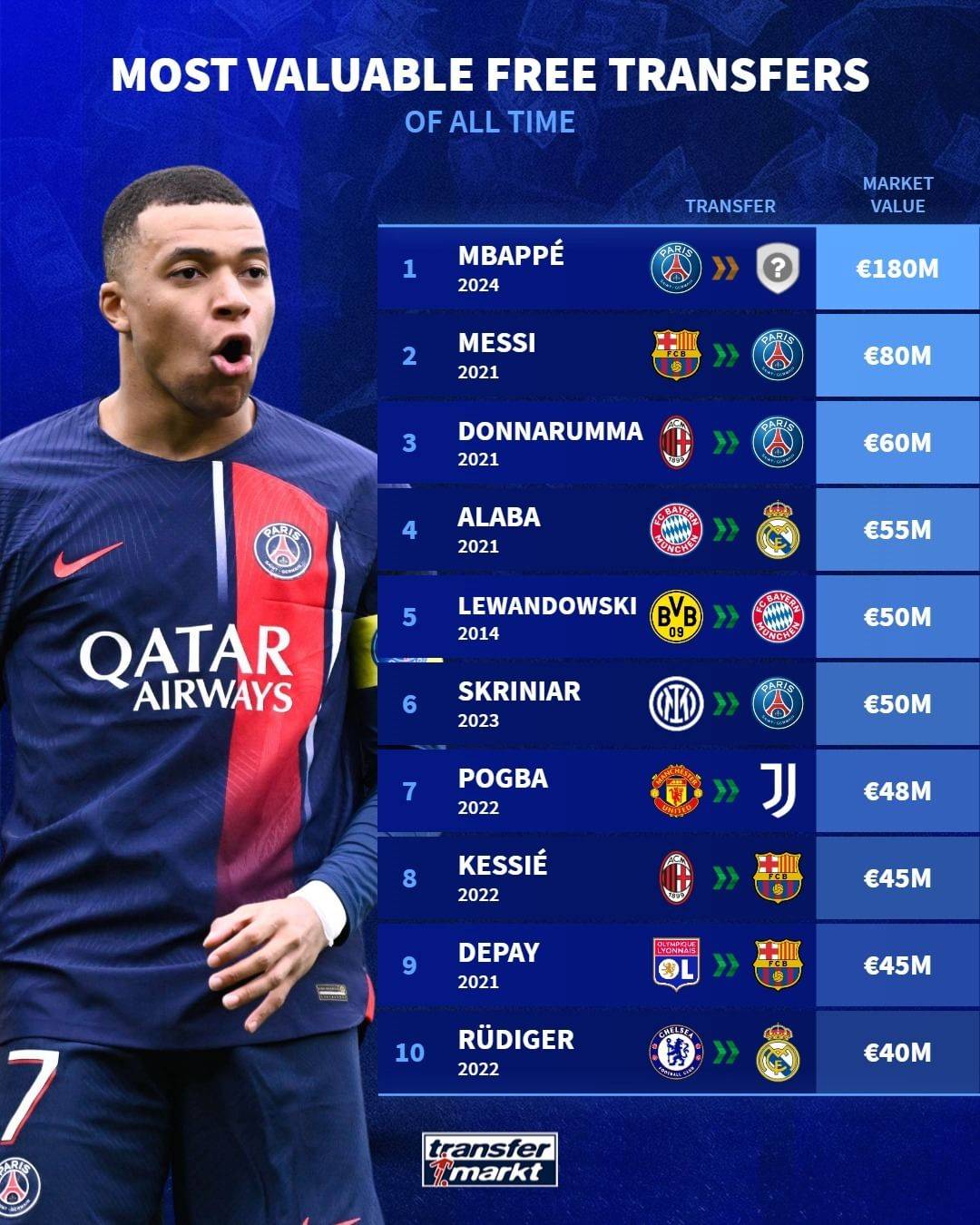 姆巴佩超越梅西,成为换队前身价最高的自由球员!