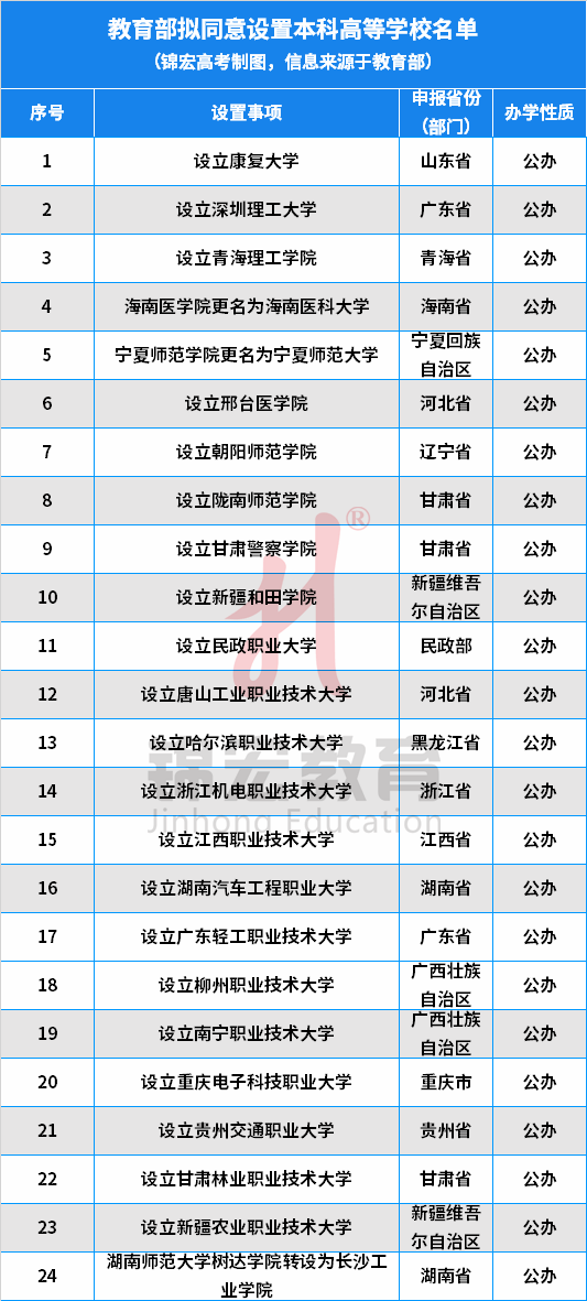 锦宏高考发现,24所公示高校中,21所新设立,2所更名,1所独立学院转设.