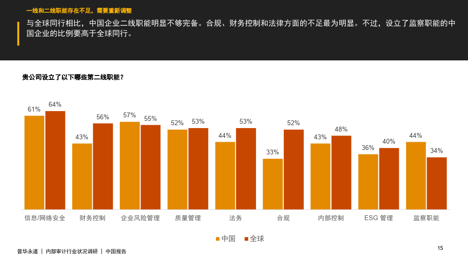 内部审计行业状况调研——中国报告