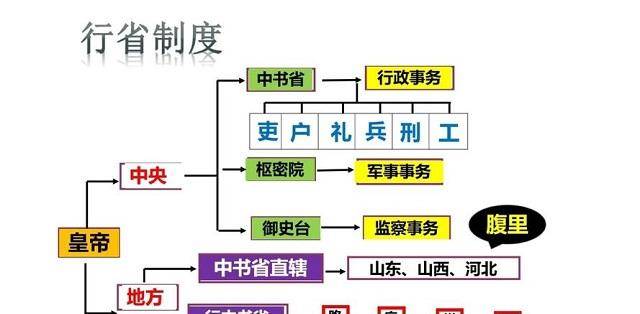 元朝的行省制度将全国划分为13个行政区,其中包括1个中书省,1个宣政院
