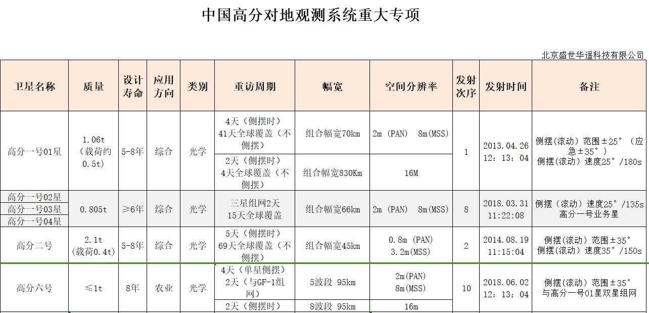 中国人造卫星一览表图片