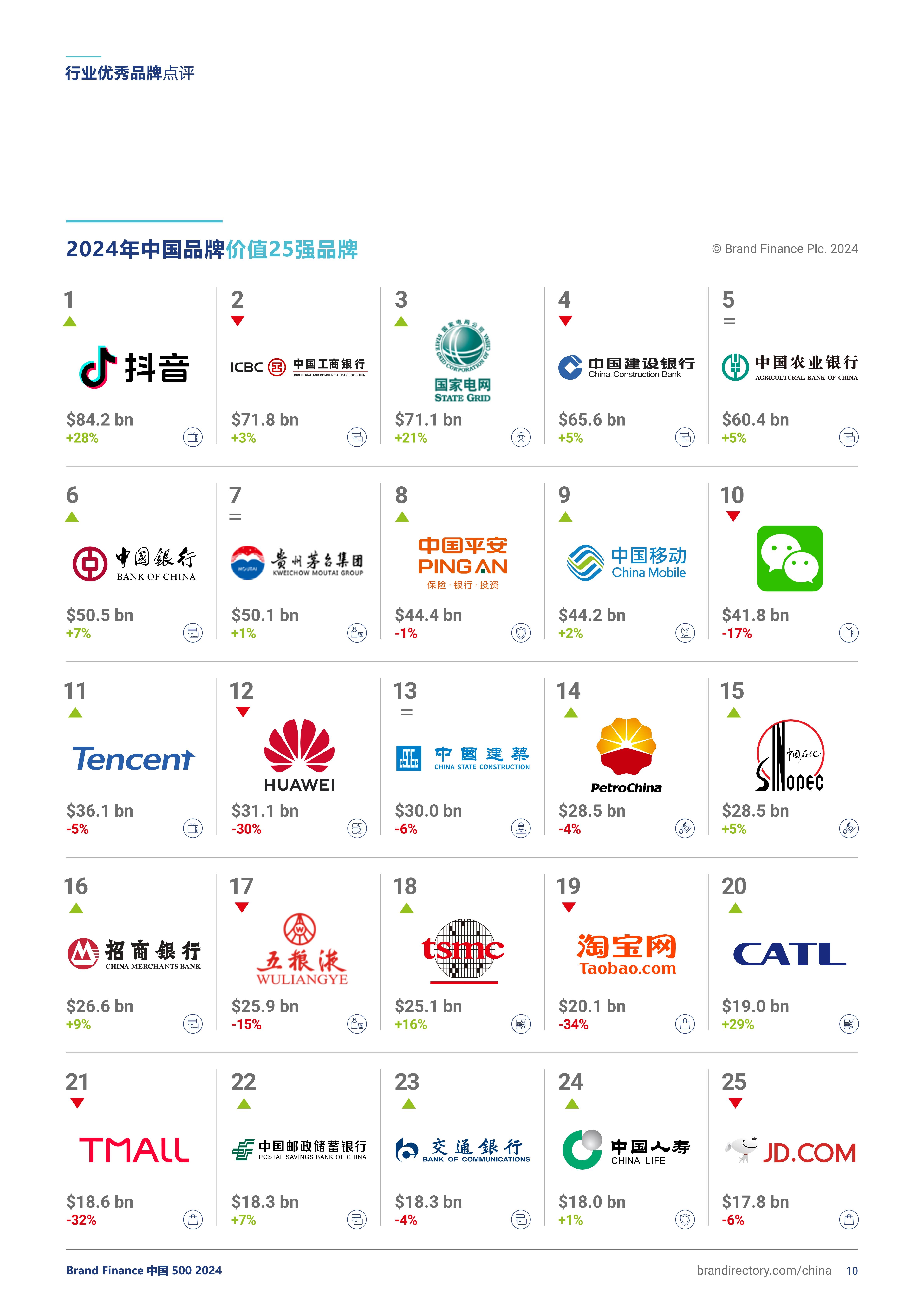 2024年全球品牌 500 强报告