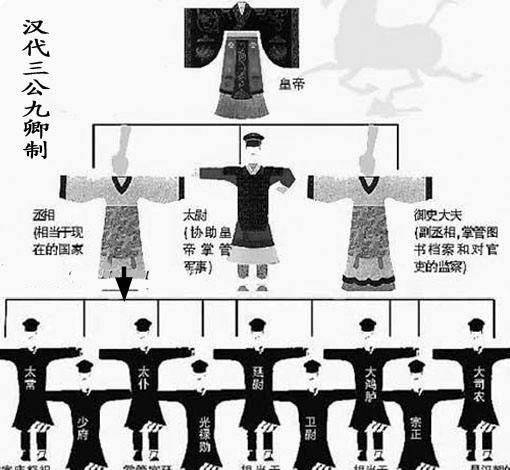 《礼记》:"夏后氏官百,天子有三公,九卿,二十七大夫,八十一元士.