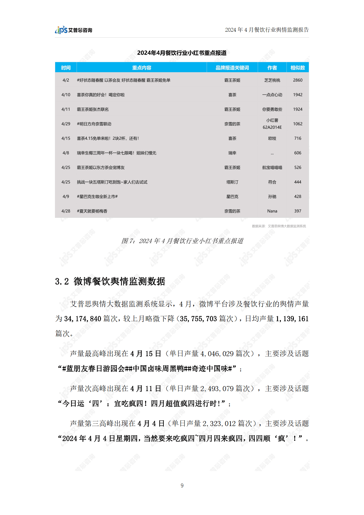 2024年4月餐饮行业舆情监测报告