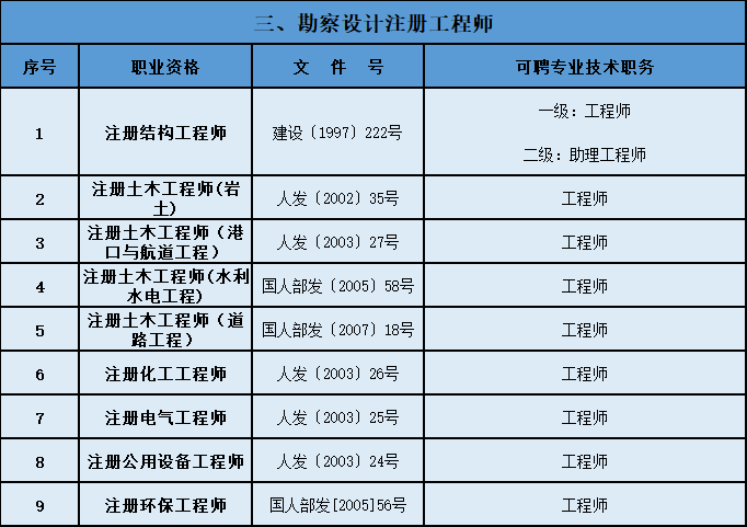 2024上海市中级职称目录一览!居住证积分可直接加100分?