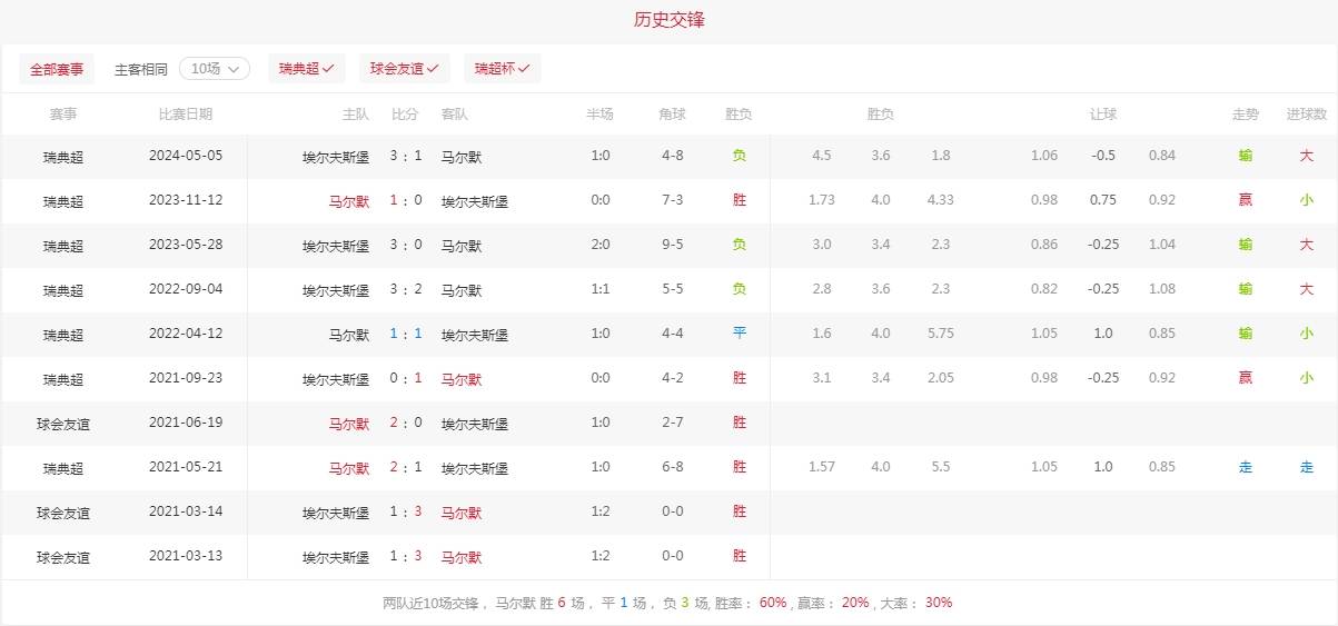 足球竞彩003推荐分析瑞典超级联赛:马尔默vs埃尔夫斯堡比分预测!