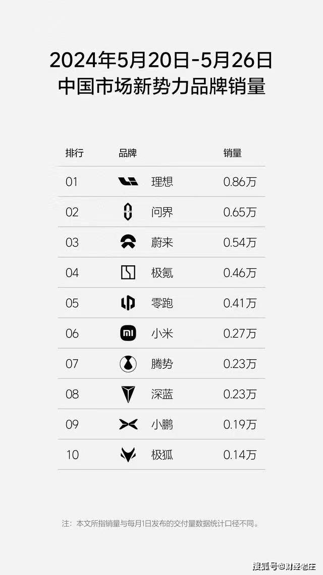 5月第4周新势力销量榜出炉,理想夺冠问界第二,小米进位排第六