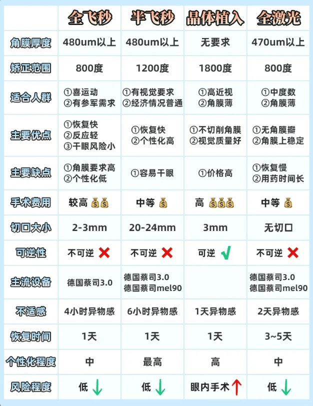 2024佛山近视手术价格一览表,全飞秒,半飞秒,全激光近视手术费用