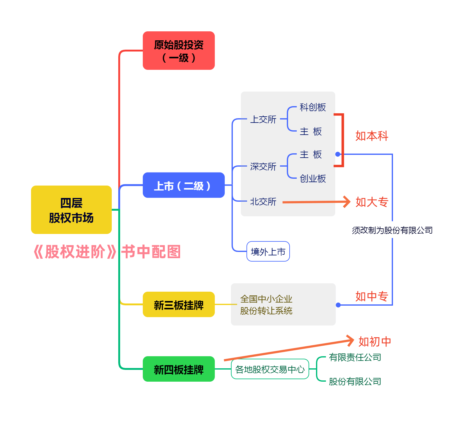 股东收益以卖股权的差价为主,比如养鸡卖了赚钱,是一次性套现分手的