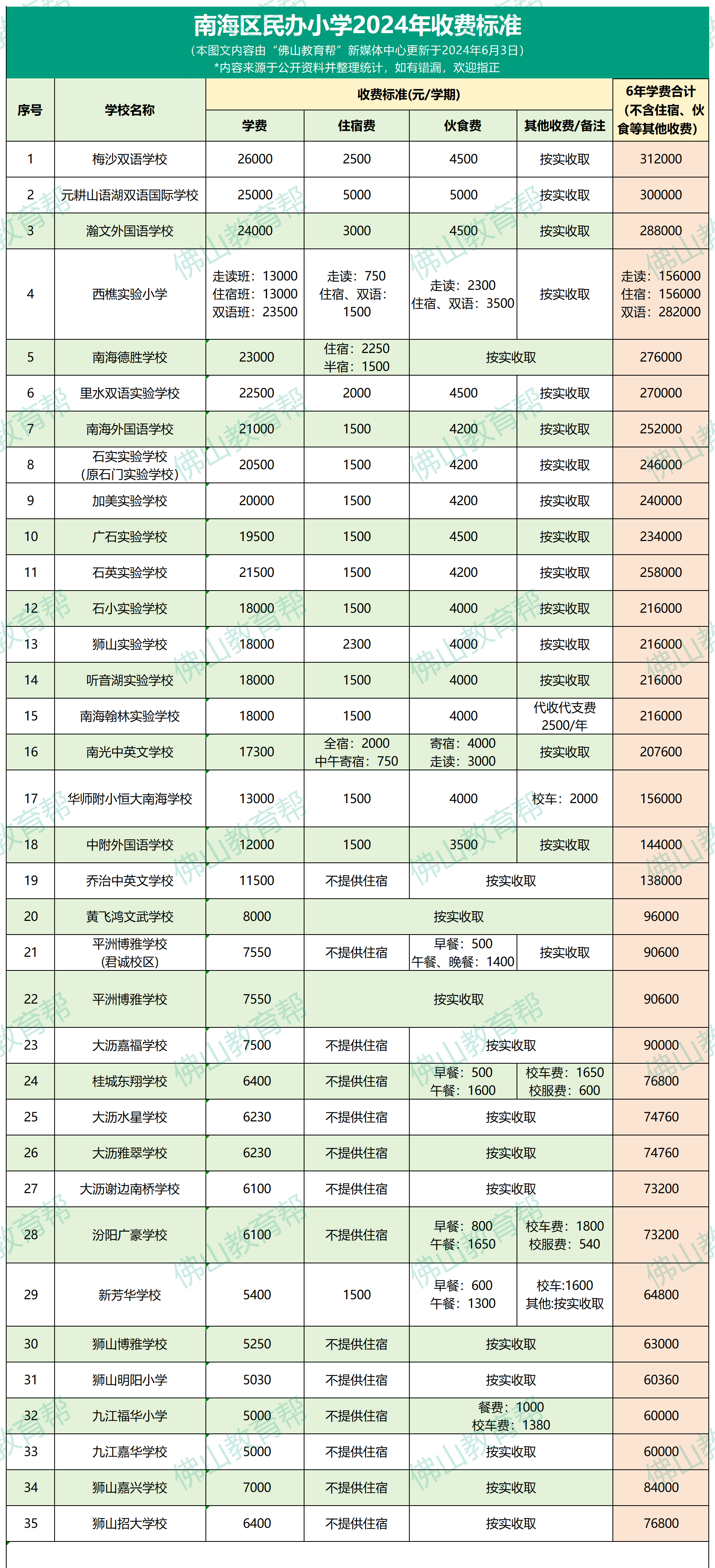 佛山2024年民办小学最新收费明细