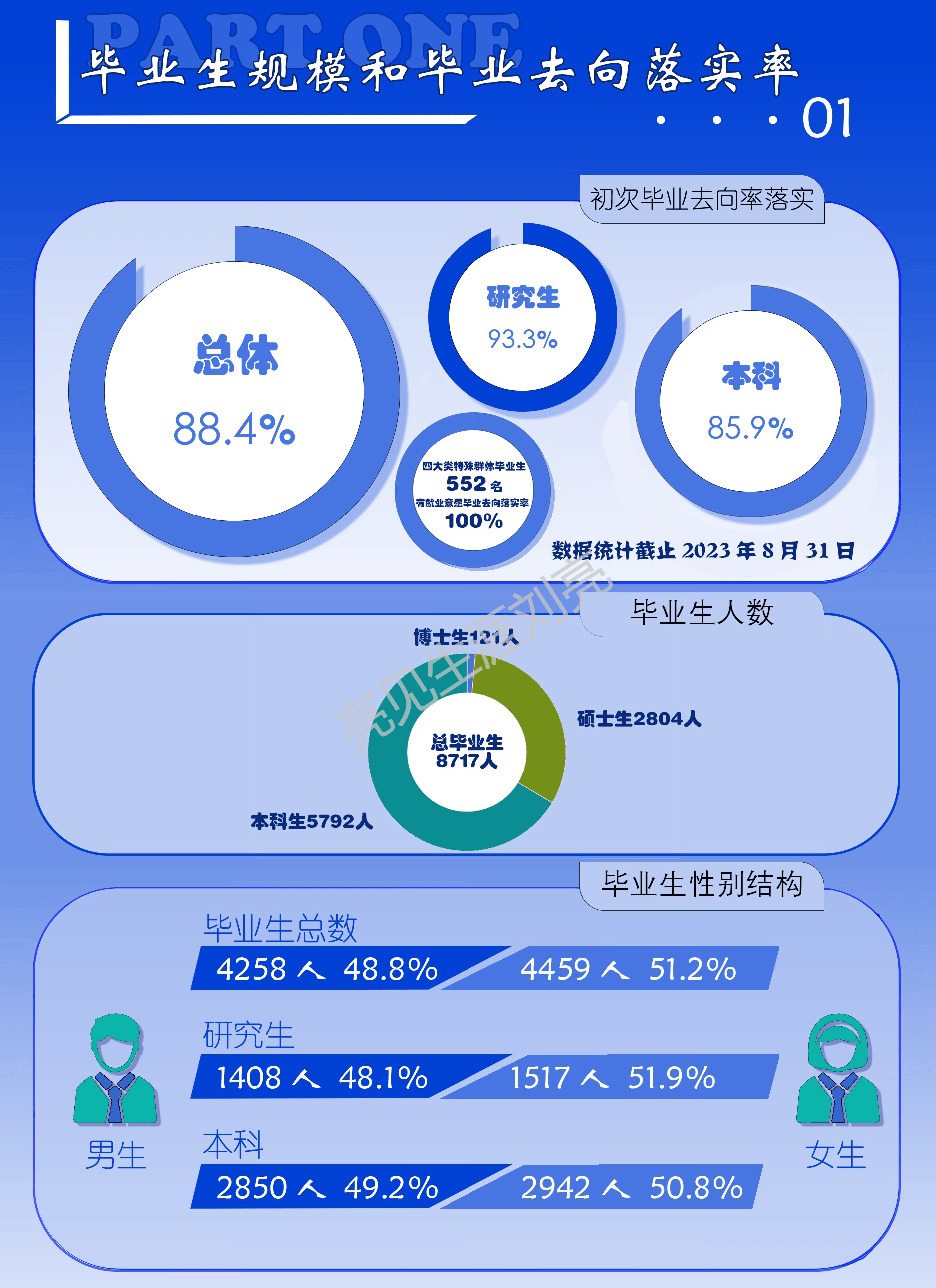 详情如下:2023届研究生毕业生就业行业流向主要以"制造业"24