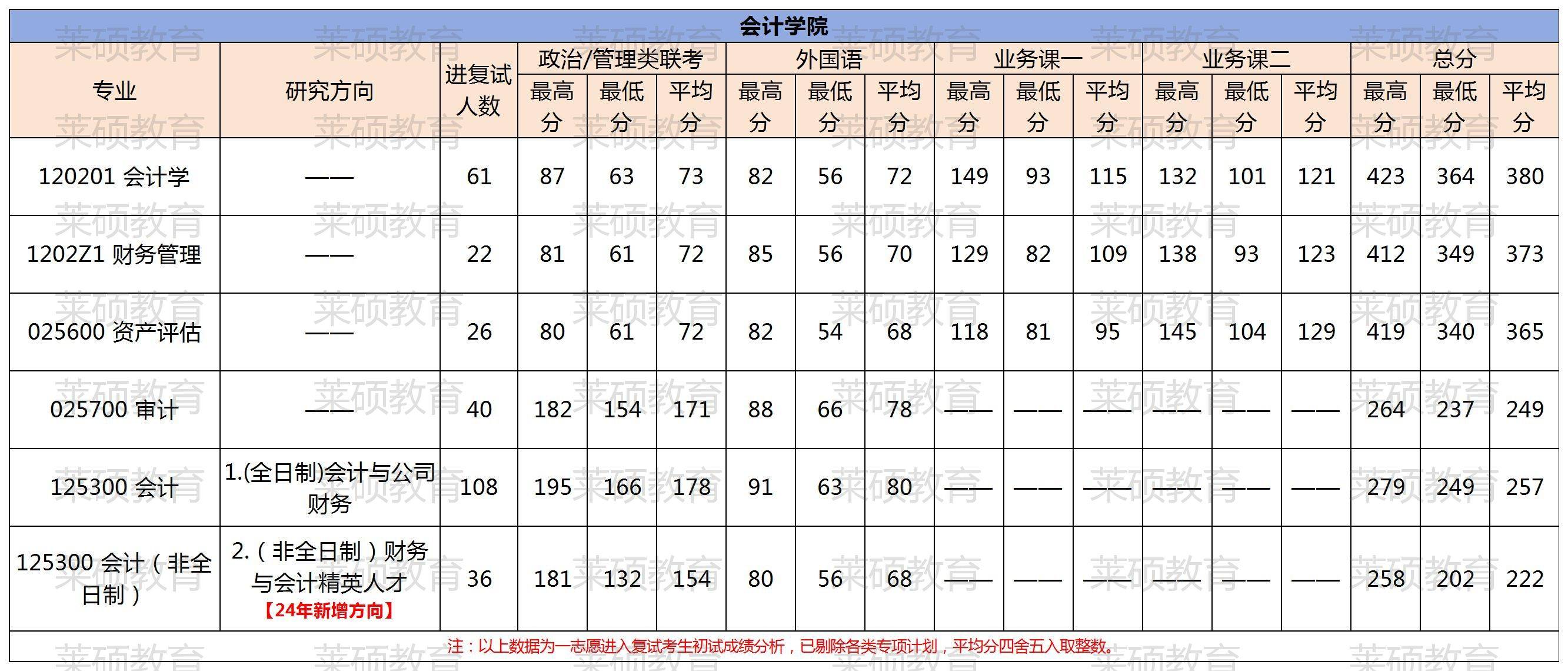 多少分可以上岸东财?东财24考研各学院各专业初试成绩分析(三)