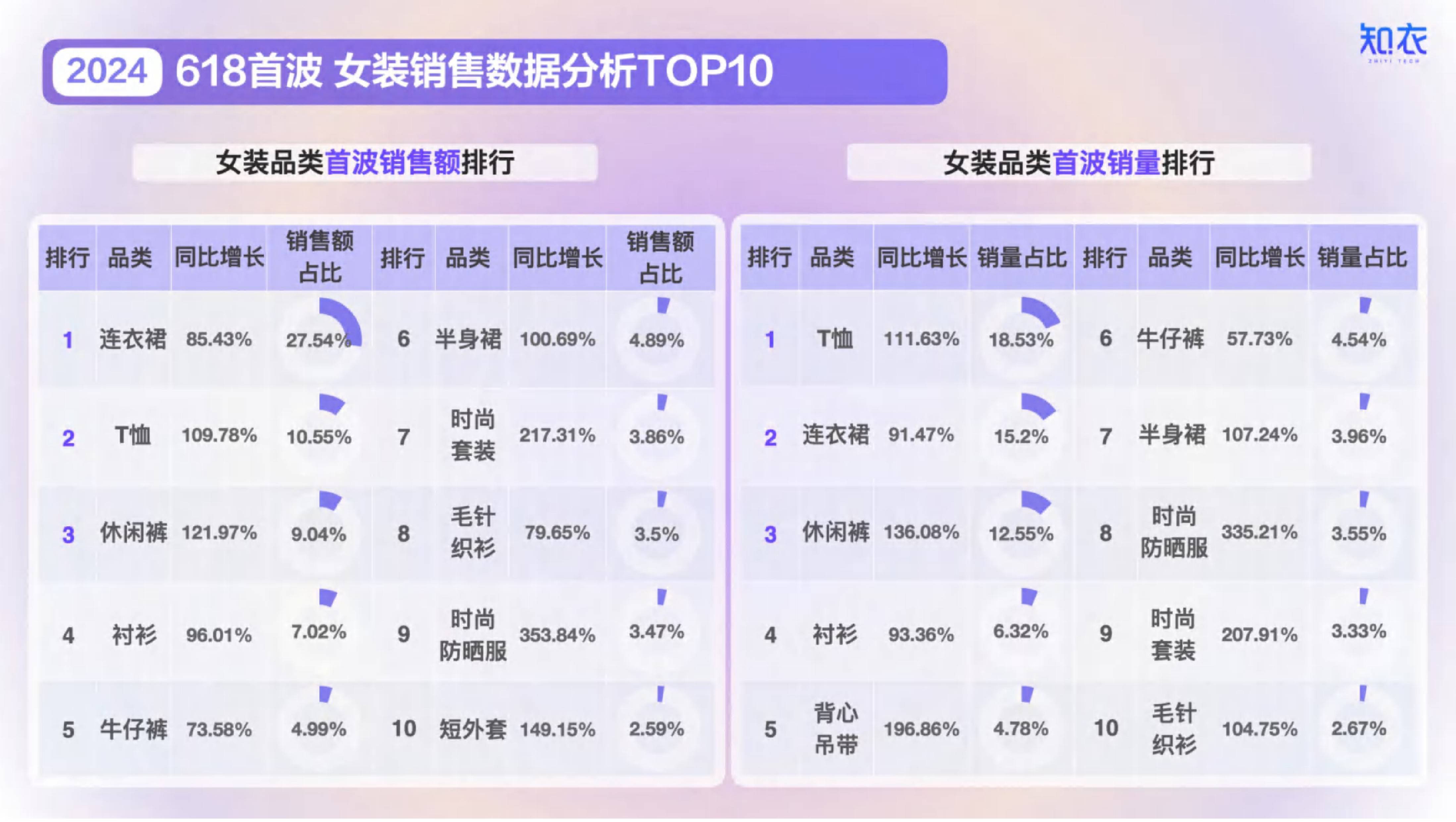 2024天猫618服饰销售数据分析(女装,男装,童装,家居服,内衣,运动服)