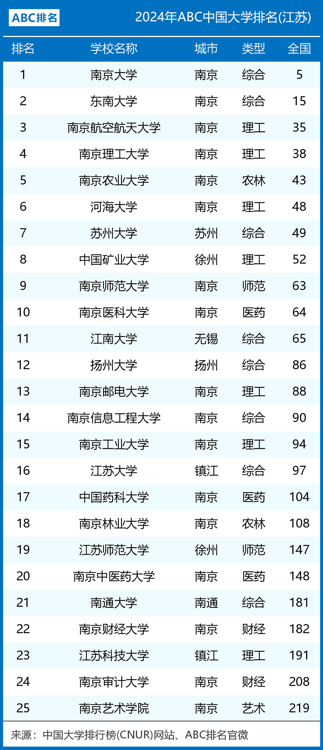 江苏大学排行榜_江苏省大学排名_高中知识_零二七艺考