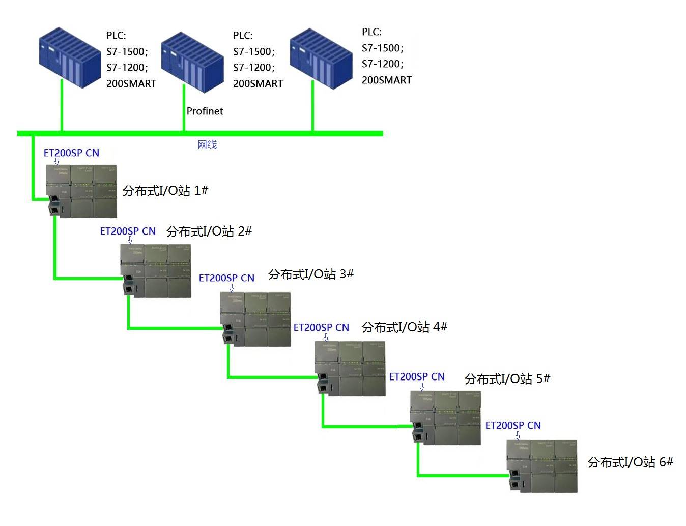 客户使用大连德嘉的et200sp cn接口模块做分布式io系统实例