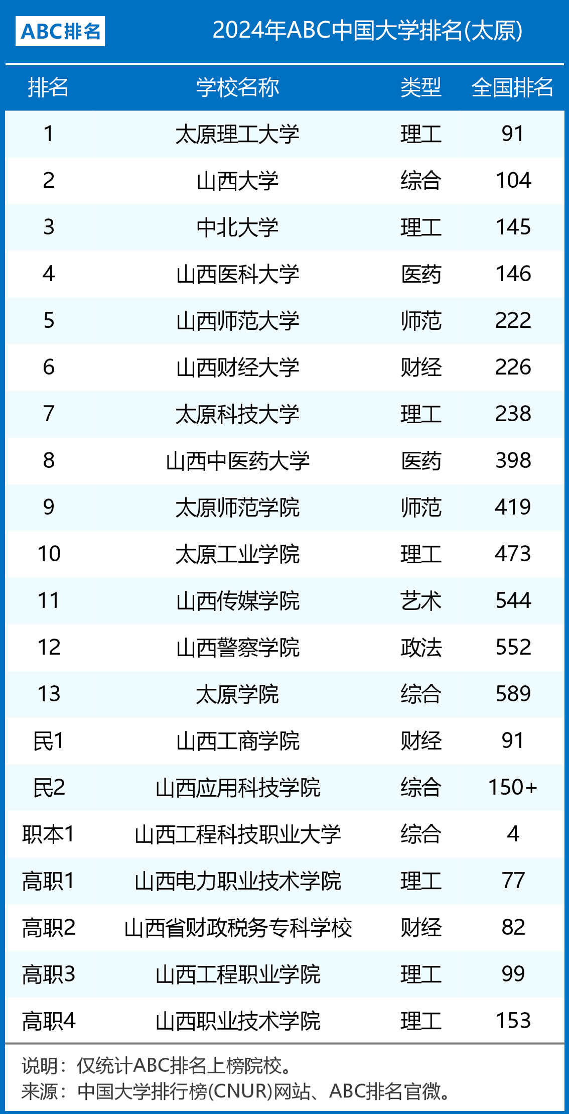 2024年太原市大学排名一览表
