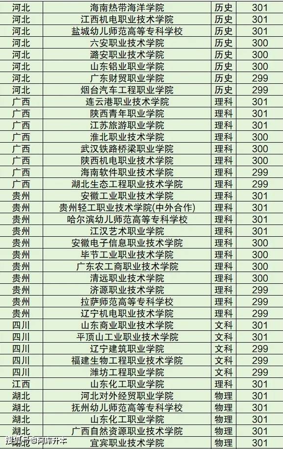 本文整理山西,河北等全国300分左右的公办专科