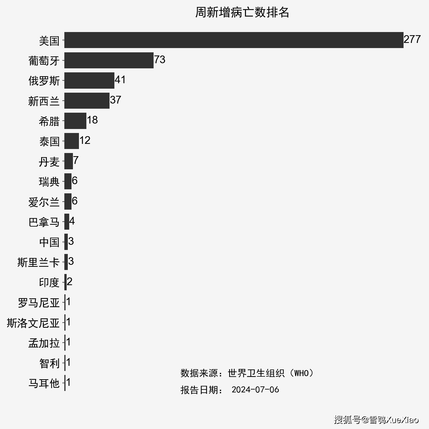 世卫组织全球新冠疫情周报 周增确诊 27