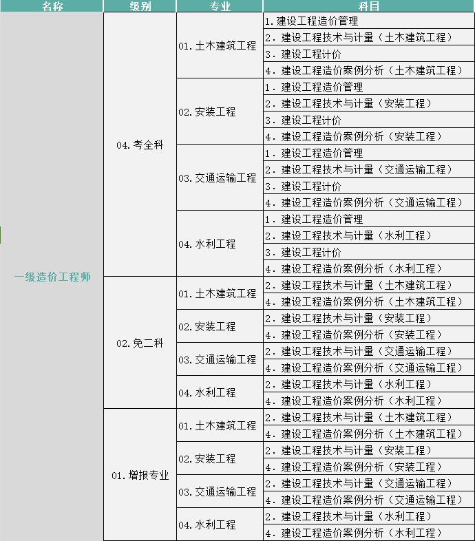 监理工程师考试专业类别(监理工程师报考专业目录)