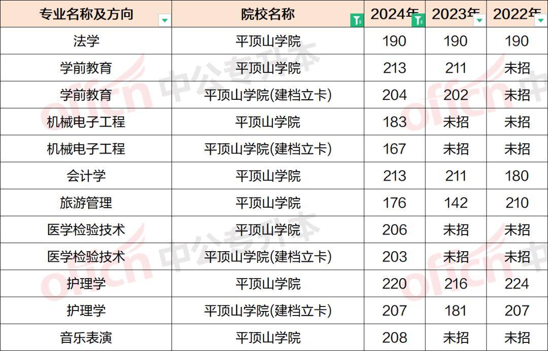 平顶山学院专升本分数线汇总!附近三年录取分数线表!