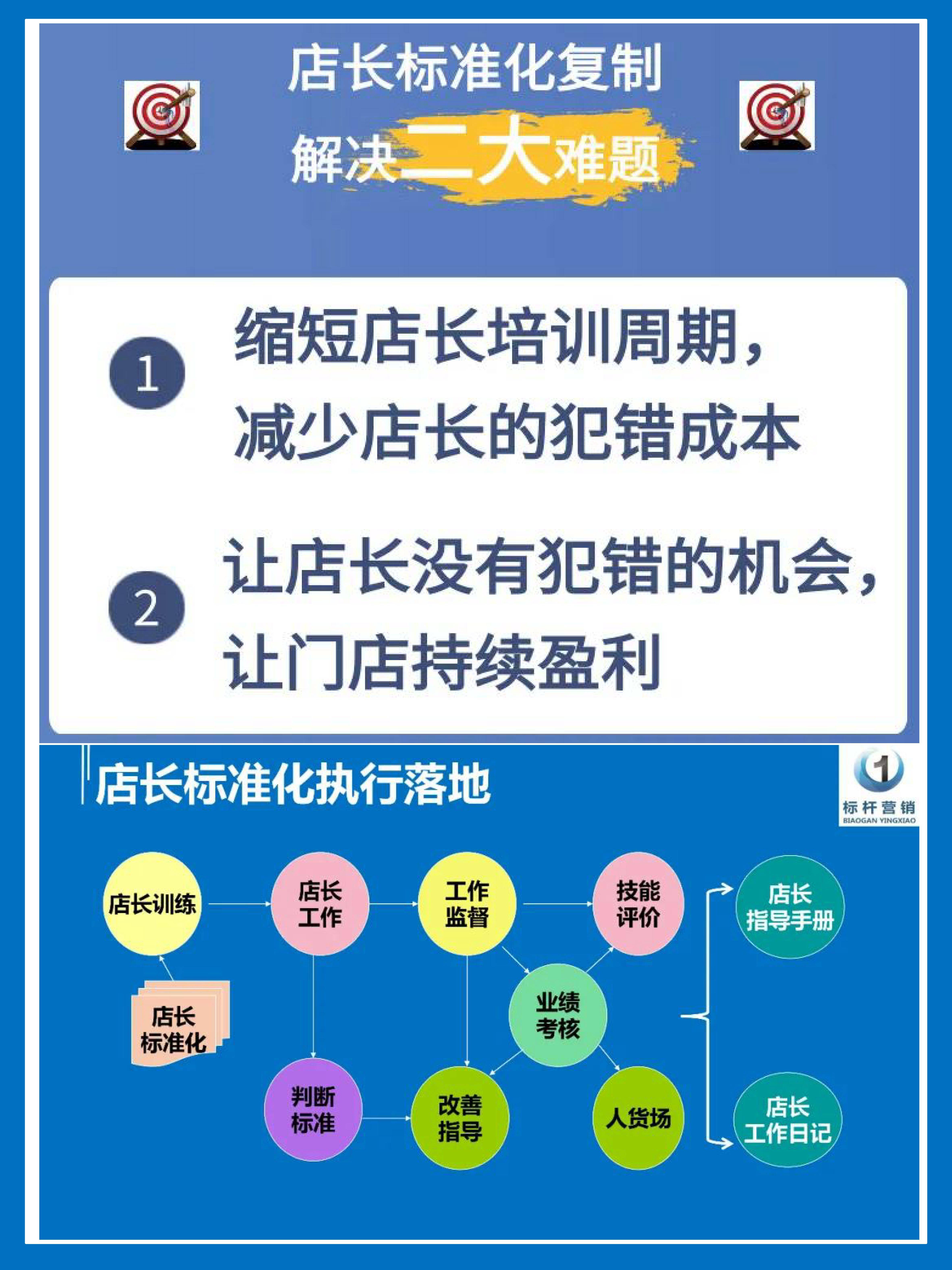 李一环店长标准化复制手册:店长培训进化论与店长晋升考核机制