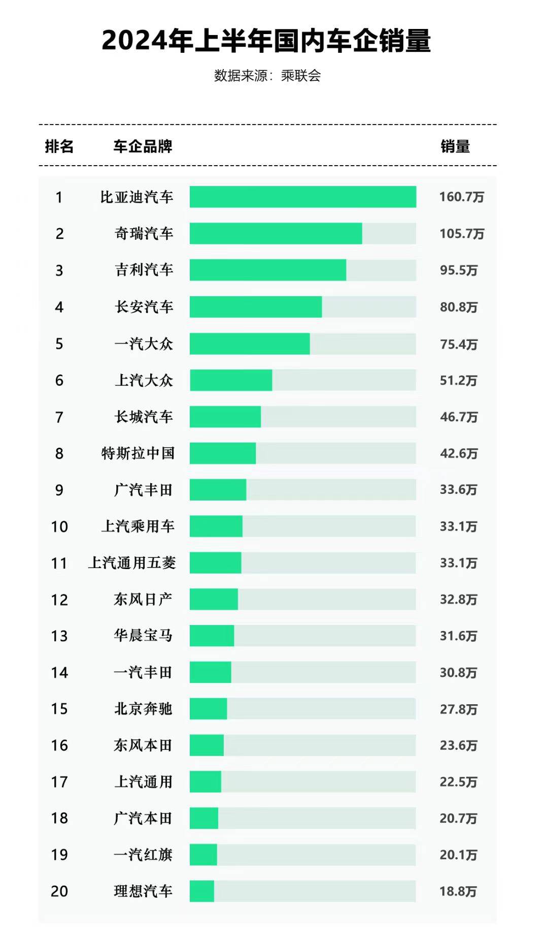 上半年国内汽车销量榜发布,销冠是比亚迪