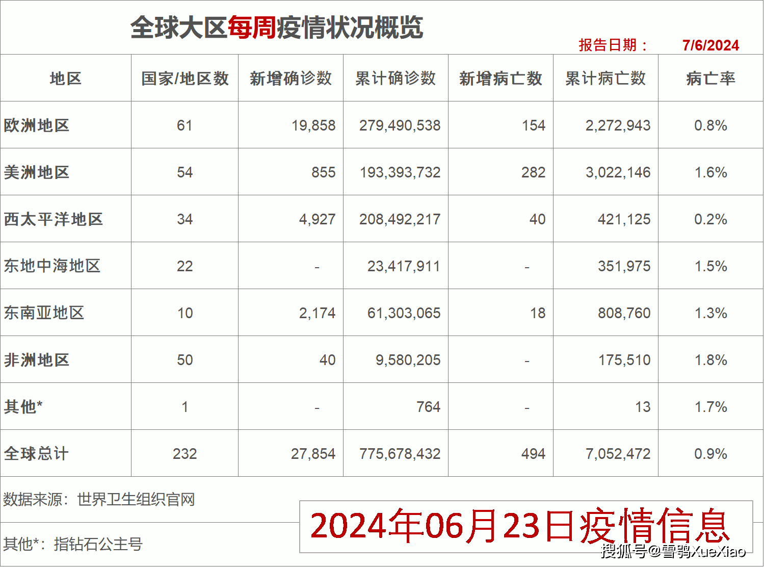 世卫组织全球新冠疫情周报(连更2周):周增确诊0222,844 例 2024