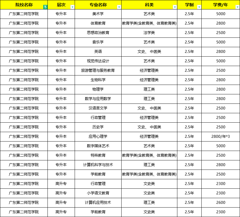 招生专业及学费标准学校高等学历继续教育办学历史长,办学品质好,有