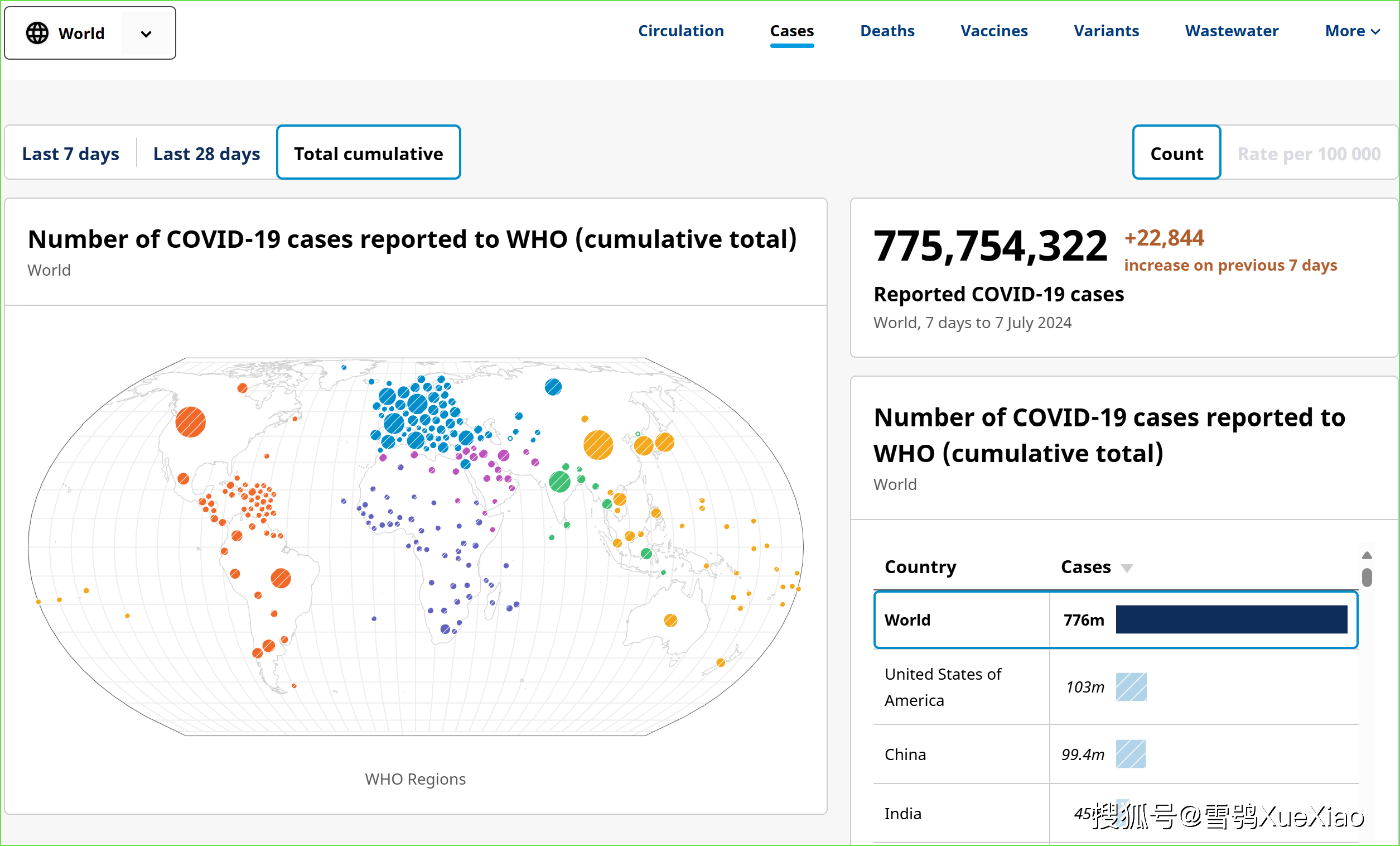 冠疫情周报(连更2周):周增确诊 22,844 例 2024