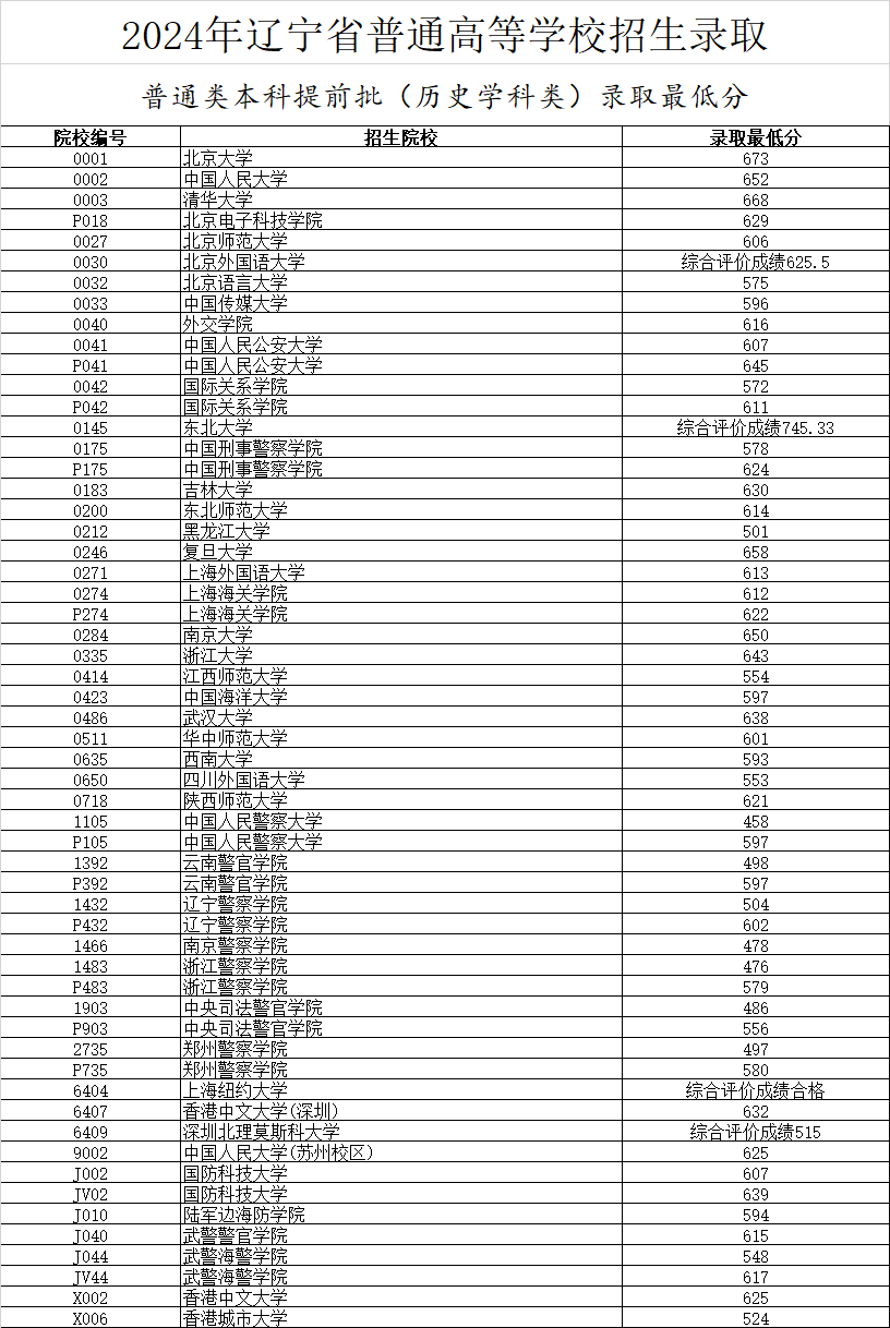 清华最低668!2024辽宁高考本科提前批录取分数线公布!