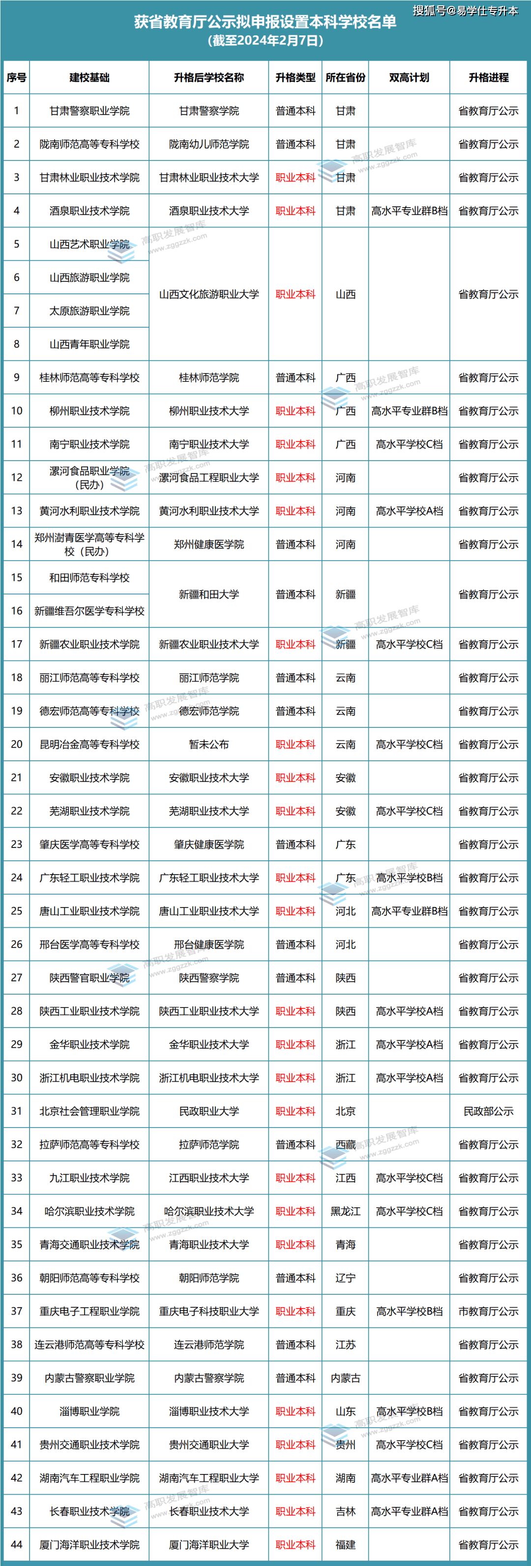 这些专科院校已升为本科,还有一批也快了!