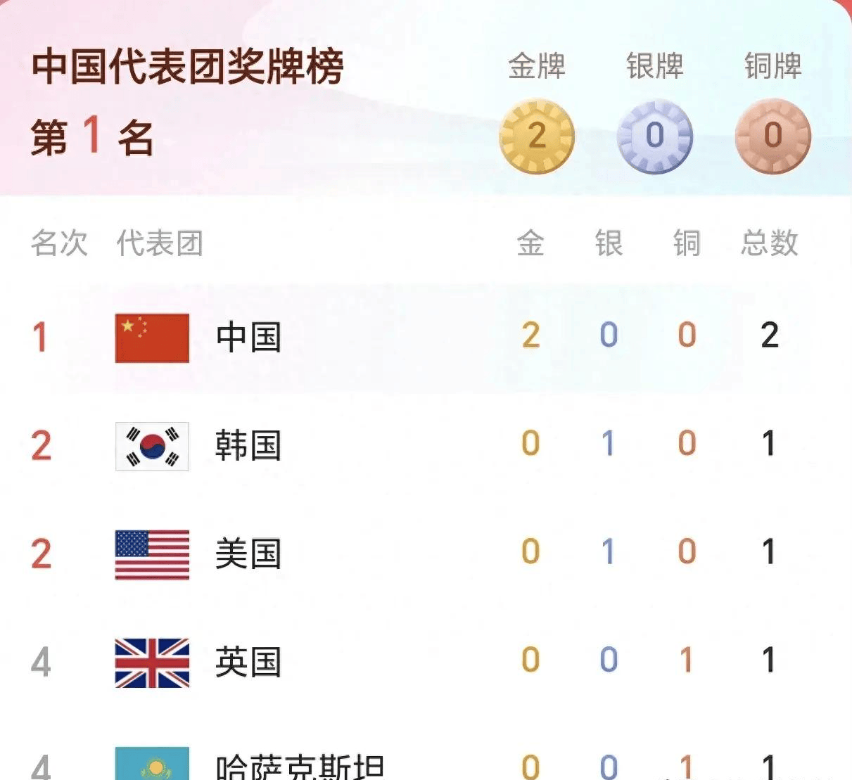 巴黎奥运会最新奖牌榜：中国夺2金第1，韩国第2，美国排名第3_搜狐网