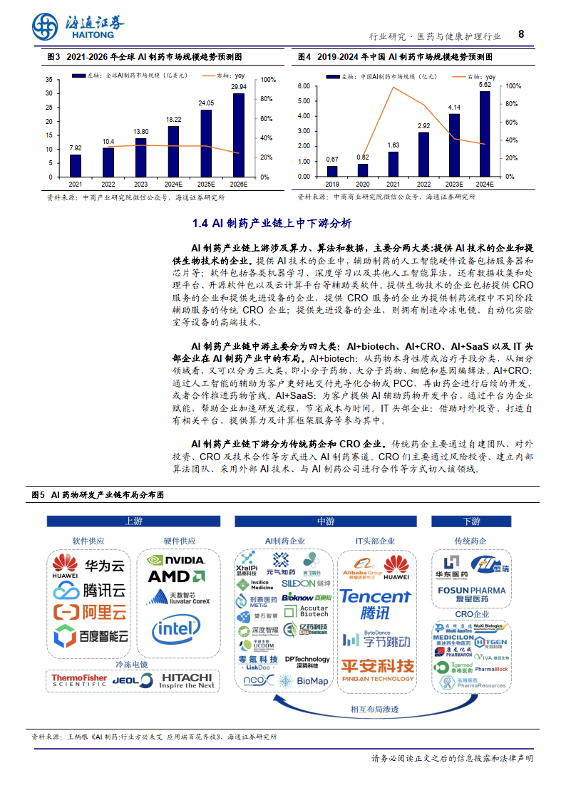 医药与健康护理行业深度报告：AI+制药，AI技术蓬勃发展，AI+制药行业潜力巨大