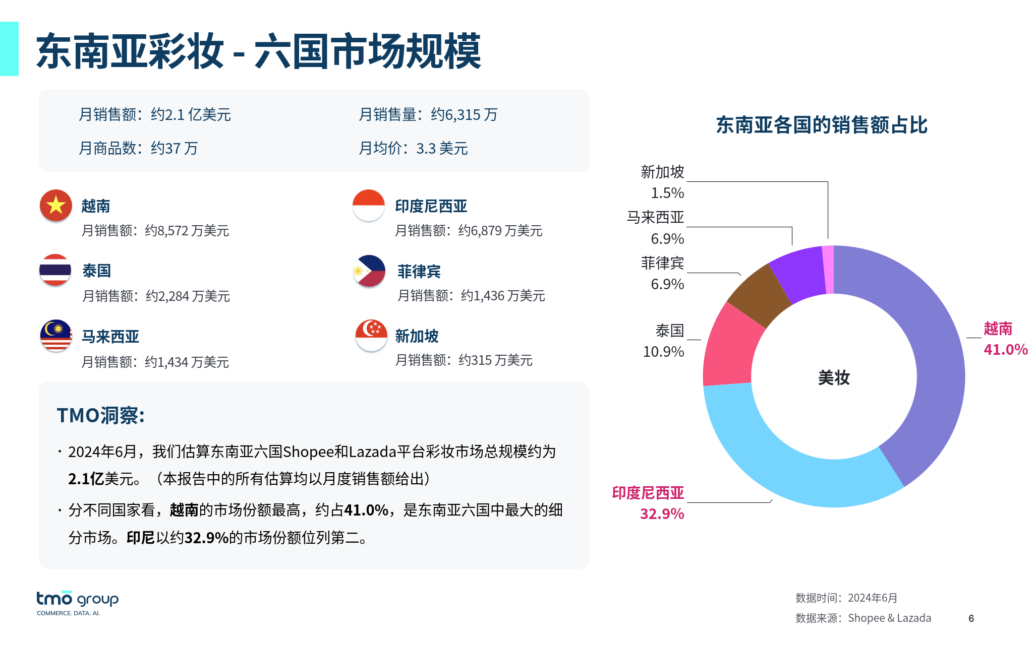 跨境电商运营:东南亚彩妆电商行业市场洞察