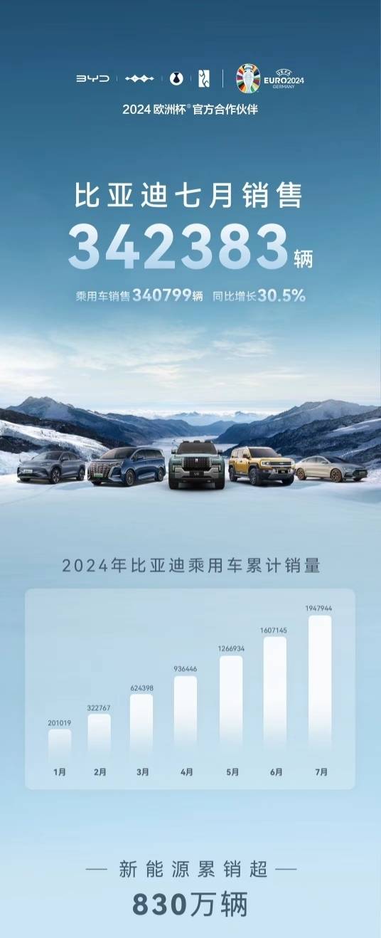 比亚迪 7 月销售 342383 辆新车同比增长 30.5%，插混销量增长 66.87%-百货之家