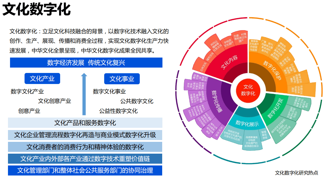 文化数字化是什么意思